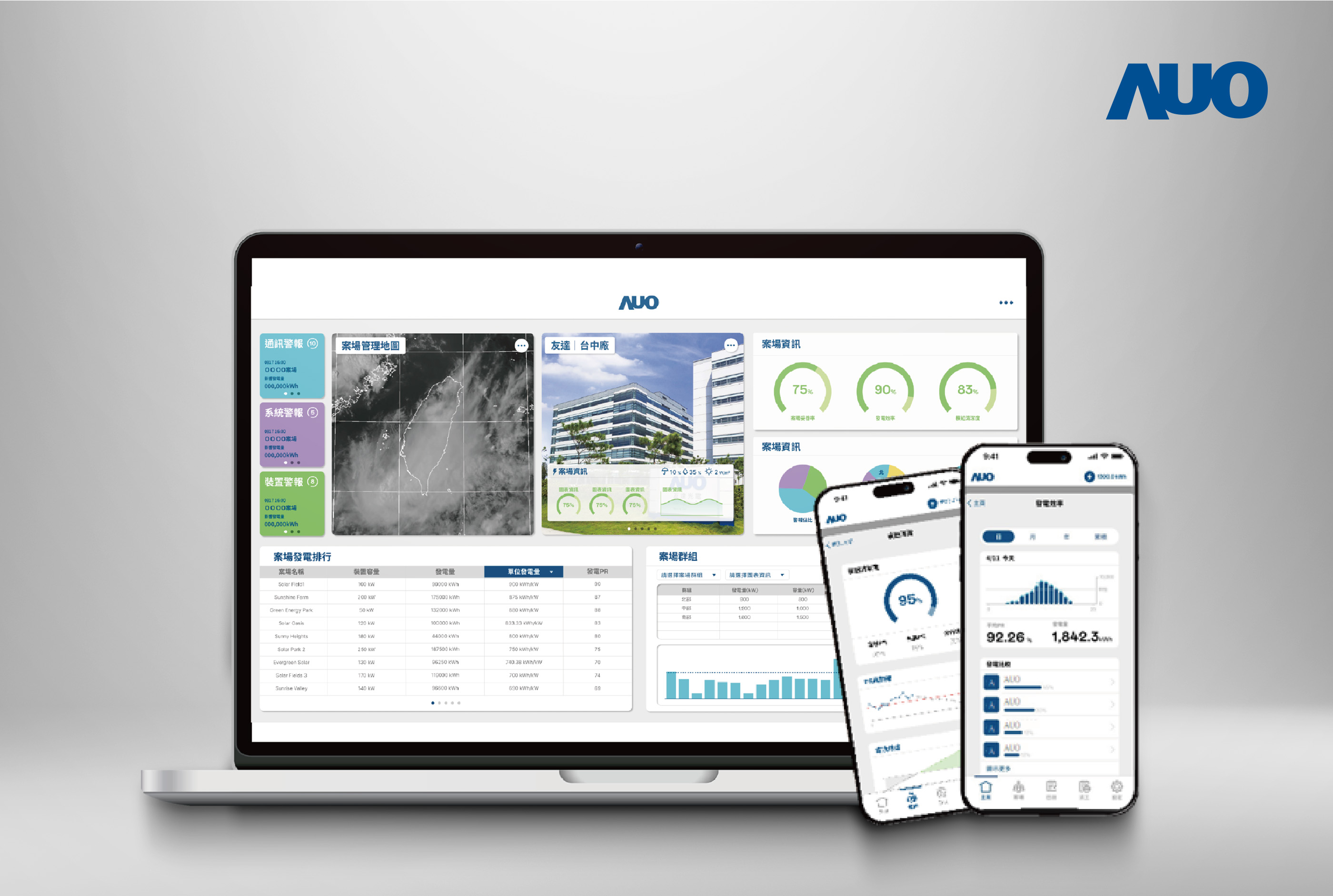 友達「SunVeillance能源解決方案」以AI技術實現電廠自主管理，並整合視覺化能源管理、太陽能電廠監控管理及綠電交易管理三大系統，創造穩定供電價值，獲台灣精品銀質獎
