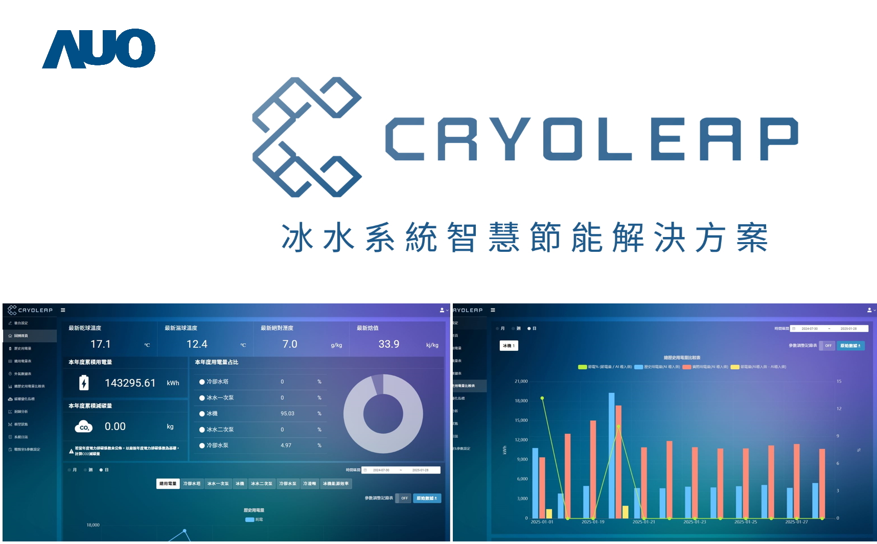 友達「CryoLeap冰水系統智慧節能解決方案」獲得台灣精品標誌，是專為大型中央空調冰水系統所設計，整合了AI建模、即時監測與智慧控制技術，具備高度相容性與擴充性，進而提升系統穩定性與維運效率